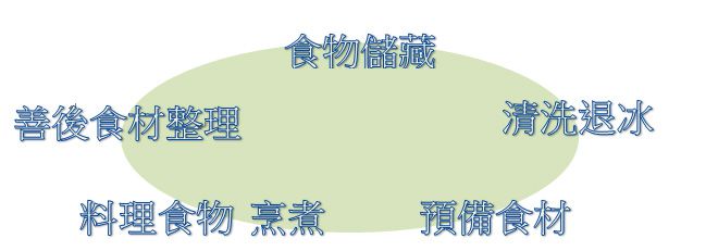 廚房動線規劃